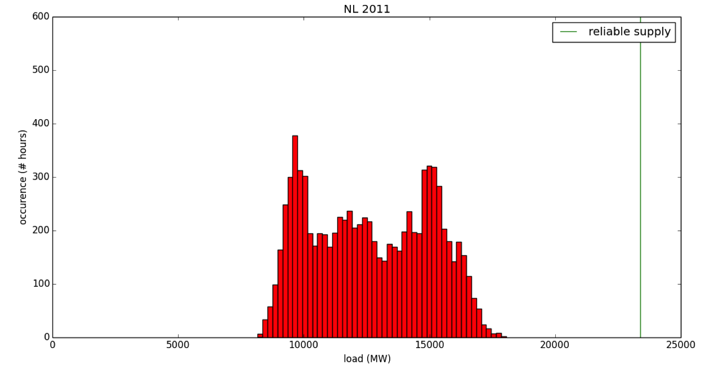 graphical representation of the LOLE calculation