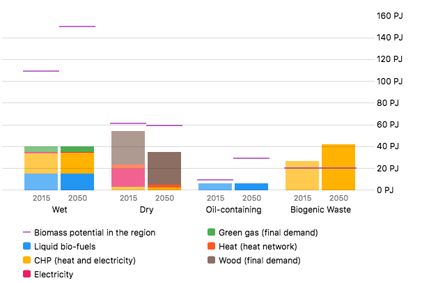 A bar chart showing biomass demand in the present and future