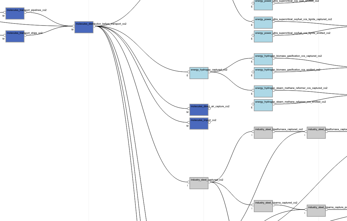 CCUS graph
