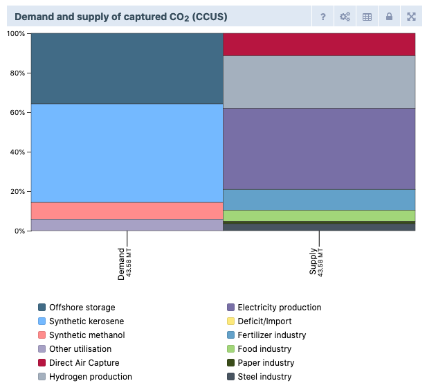 Supply and demand of carbon