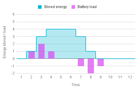 A chart showing the volume stored in the battery rising from 0 to 4 as it charges, then back to 0 as it discharges. The battery load is shown varying between 0 and 2 as it charges, then between 0 and -2 as it discharges.
