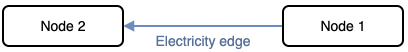 A graph with two nodes and an electricity edge