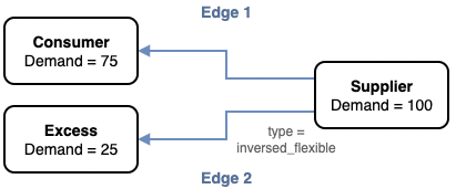 A graph with three nodes and two electricity edges