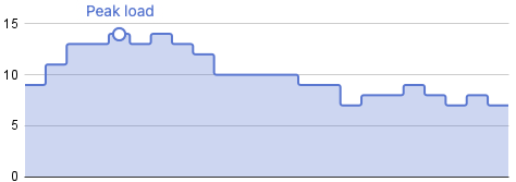 Chart of the summed load, with the peak load of 14 MW highlighted